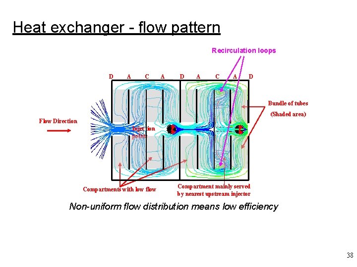 Heat exchanger - flow pattern Recirculation loops D A C A D Bundle of