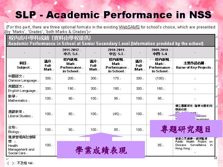 SLP - Academic Performance in NSS 專題研究題目 學業成績表現 6 