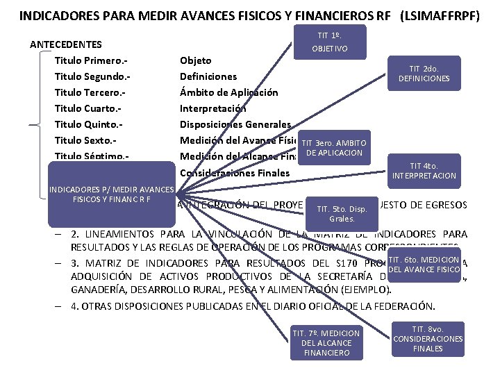 INDICADORES PARA MEDIR AVANCES FISICOS Y FINANCIEROS RF (LSIMAFFRPF) TIT 1º. OBJETIVO ANTECEDENTES Titulo