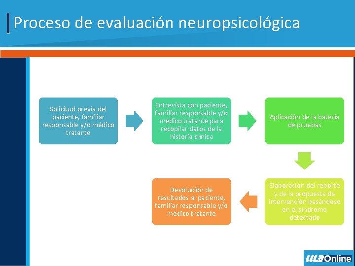 Proceso de evaluación neuropsicológica Solicitud previa del paciente, familiar responsable y/o médico tratante Entrevista