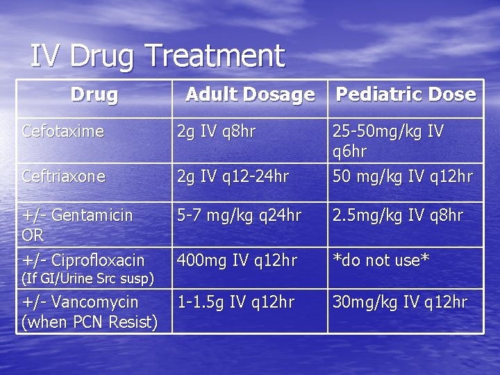 IV Drug Treatment Drug Adult Dosage Pediatric Dose Cefotaxime 2 g IV q 8