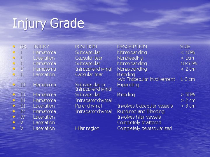 Injury Grade • • • GR I I II INJURY Hematoma Laceration POSITION Subcapsular
