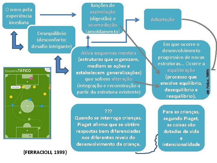 Desequilíbrio (desconforto; desafio intrigante) (FERRACIOLI, 1999) Adaptação Ativa esquemas mentais (estruturas que organizam, mediam Desequilíbrio (desconforto; desafio intrigante) (FERRACIOLI, 1999) Adaptação Ativa esquemas mentais (estruturas que organizam, mediam