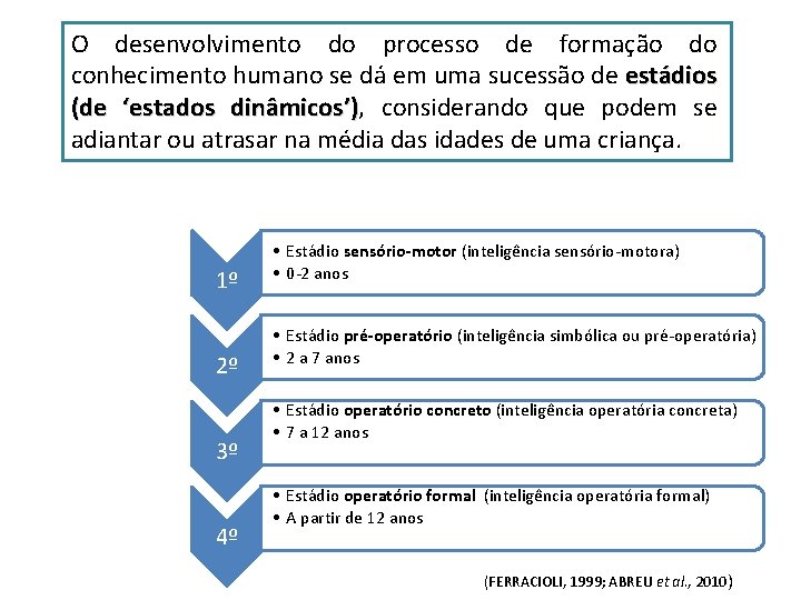 O desenvolvimento do processo de formação do conhecimento humano se dá em uma sucessão