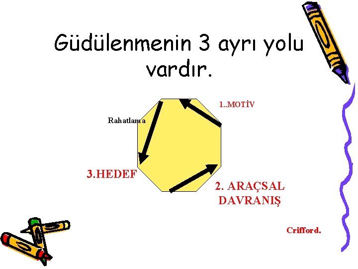 Güdülenmenin 3 ayrı yolu vardır. 1. . MOTİV Rahatlama 3. HEDEF 2. ARAÇSAL DAVRANIŞ