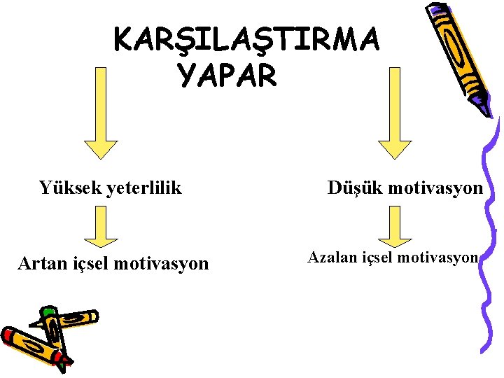 KARŞILAŞTIRMA YAPAR Yüksek yeterlilik Artan içsel motivasyon Düşük motivasyon Azalan içsel motivasyon 