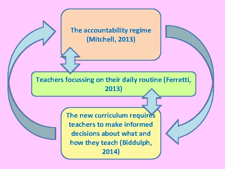 The accountability regime (Mitchell, 2013) Teachers focussing on their daily routine (Ferretti, 2013) The