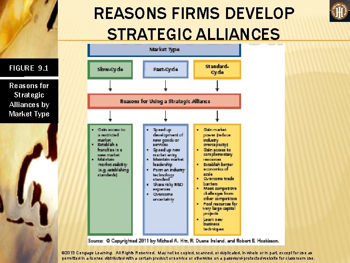 REASONS FIRMS DEVELOP STRATEGIC ALLIANCES FIGURE 9. 1 Reasons for Strategic Alliances by Market