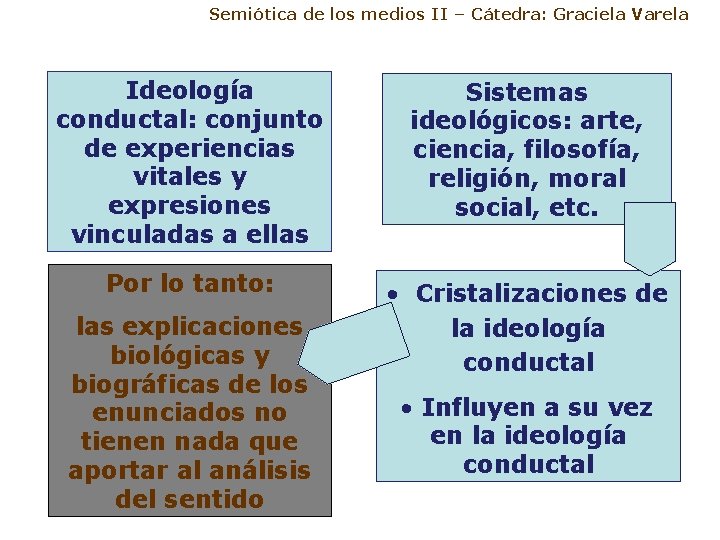 Semiótica de los medios II – Cátedra: Graciela Varela Ideología conductal: conjunto de experiencias
