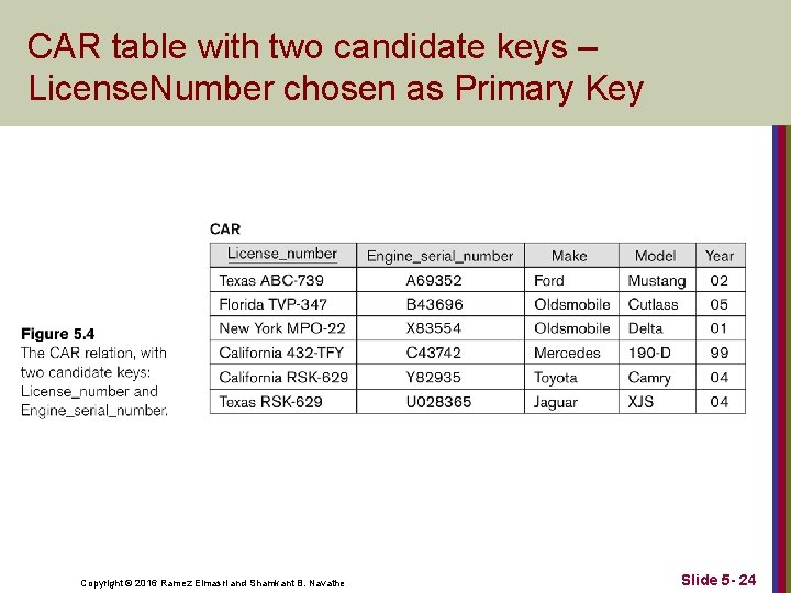 CAR table with two candidate keys – License. Number chosen as Primary Key Copyright