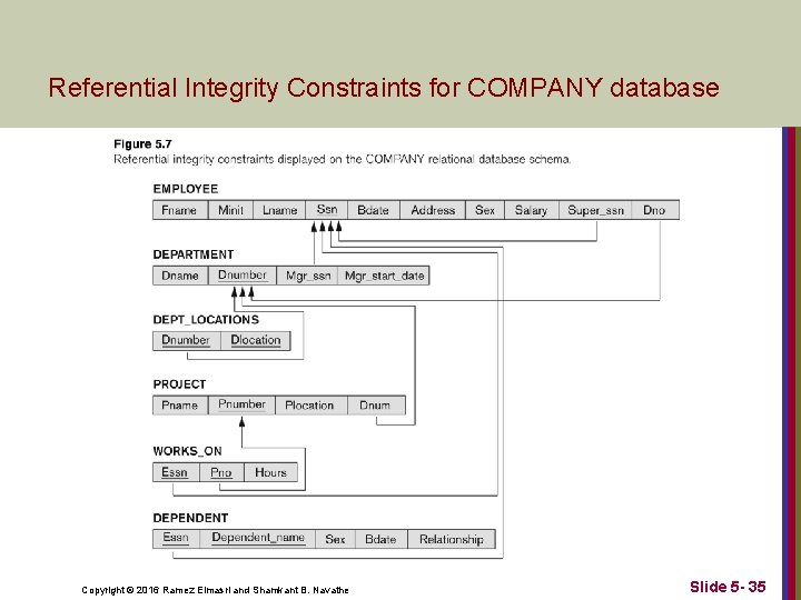 Referential Integrity Constraints for COMPANY database Copyright © 2016 Ramez Elmasri and Shamkant B.