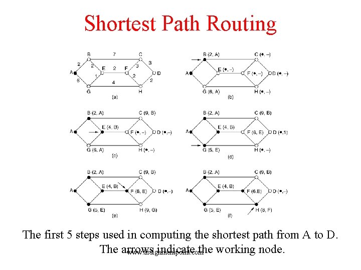 Shortest Path Routing The first 5 steps used in computing the shortest path from