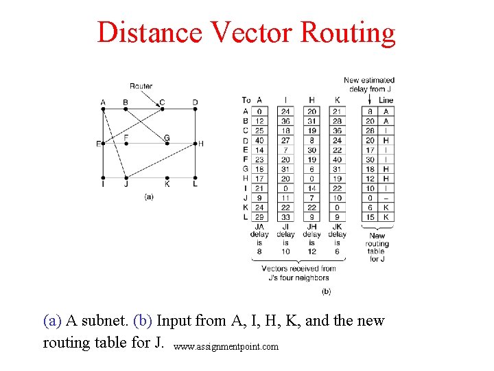 Distance Vector Routing (a) A subnet. (b) Input from A, I, H, K, and