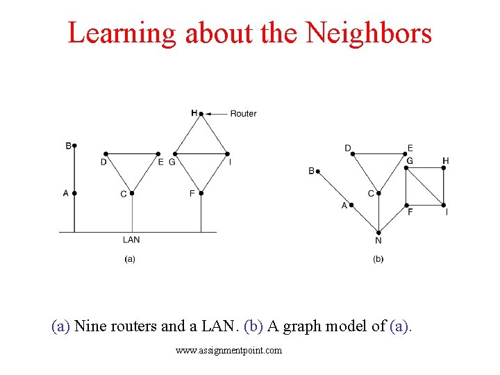 Learning about the Neighbors (a) Nine routers and a LAN. (b) A graph model