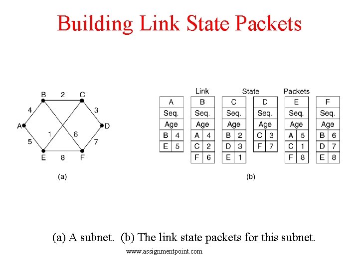 Building Link State Packets (a) A subnet. (b) The link state packets for this