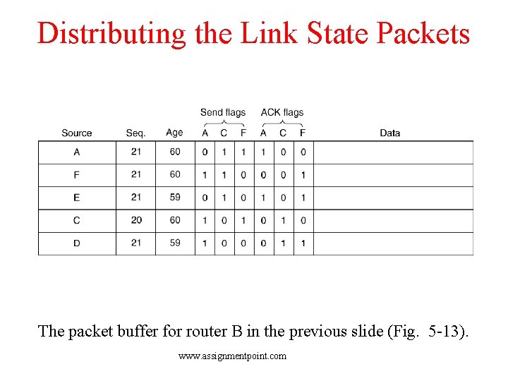 Distributing the Link State Packets The packet buffer for router B in the previous