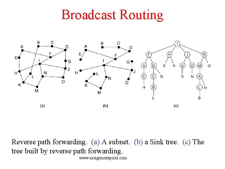 Broadcast Routing Reverse path forwarding. (a) A subnet. (b) a Sink tree. (c) The