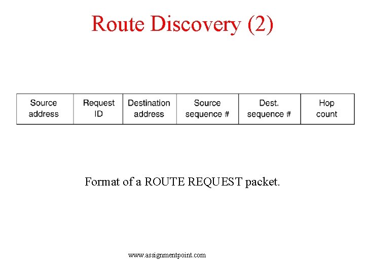 Route Discovery (2) Format of a ROUTE REQUEST packet. www. assignmentpoint. com 