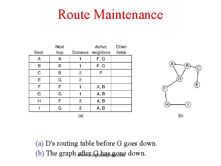 Route Maintenance (a) D's routing table before G goes down. (b) The graph www.