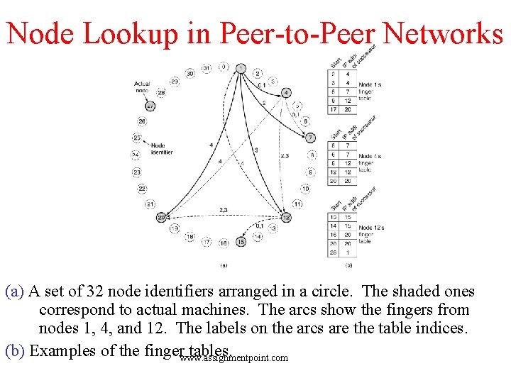 Node Lookup in Peer-to-Peer Networks (a) A set of 32 node identifiers arranged in