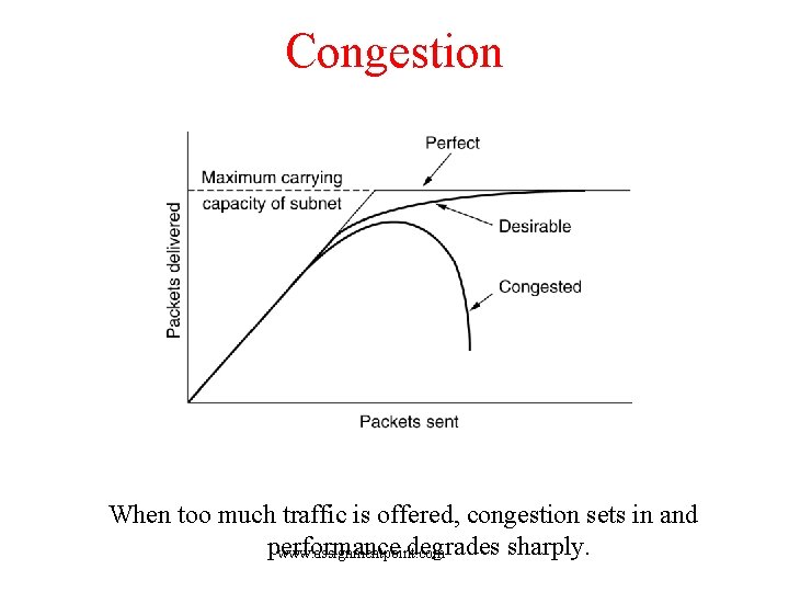 Congestion When too much traffic is offered, congestion sets in and performance degrades sharply.