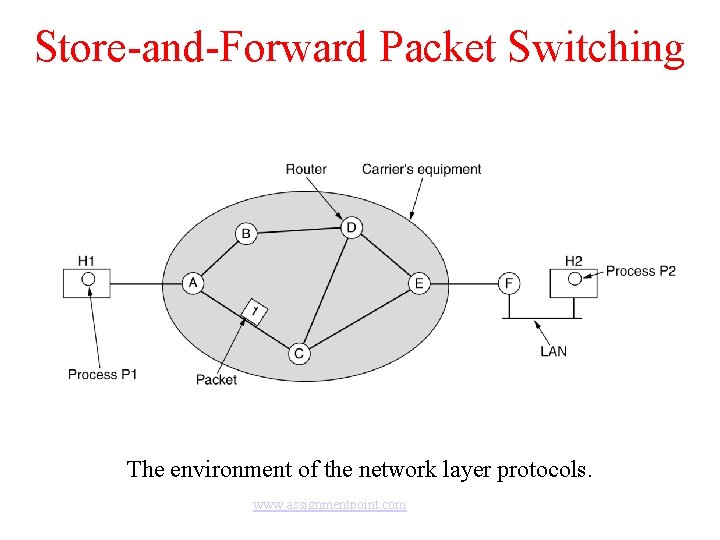 Store-and-Forward Packet Switching fig 5 -1 The environment of the network layer protocols. www.