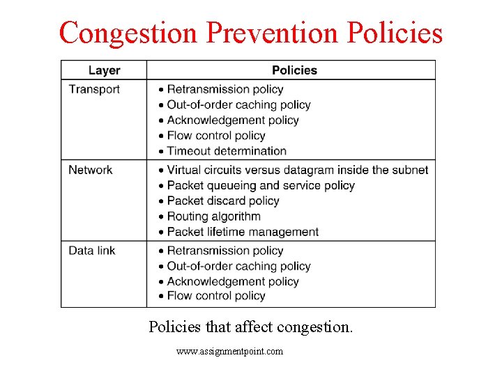 Congestion Prevention Policies 5 -26 Policies that affect congestion. www. assignmentpoint. com 