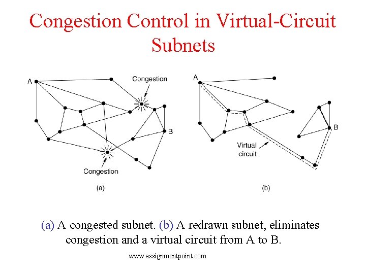 Congestion Control in Virtual-Circuit Subnets (a) A congested subnet. (b) A redrawn subnet, eliminates