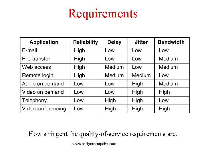 Requirements 5 -30 How stringent the quality-of-service requirements are. www. assignmentpoint. com 