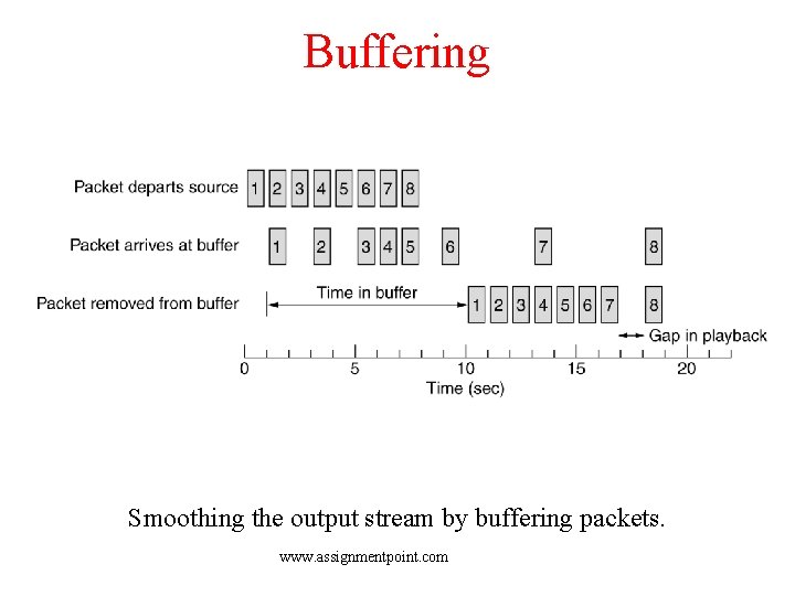 Buffering Smoothing the output stream by buffering packets. www. assignmentpoint. com 