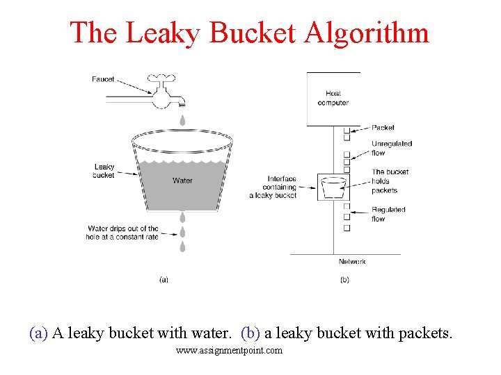 The Leaky Bucket Algorithm (a) A leaky bucket with water. (b) a leaky bucket