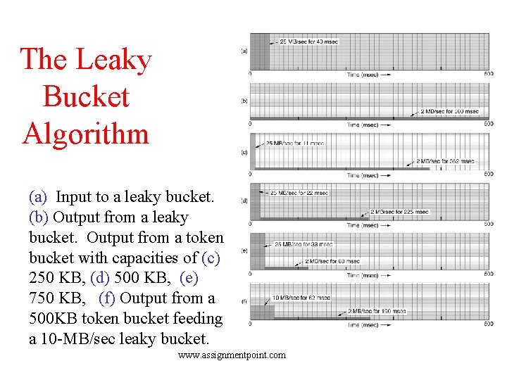 The Leaky Bucket Algorithm (a) Input to a leaky bucket. (b) Output from a