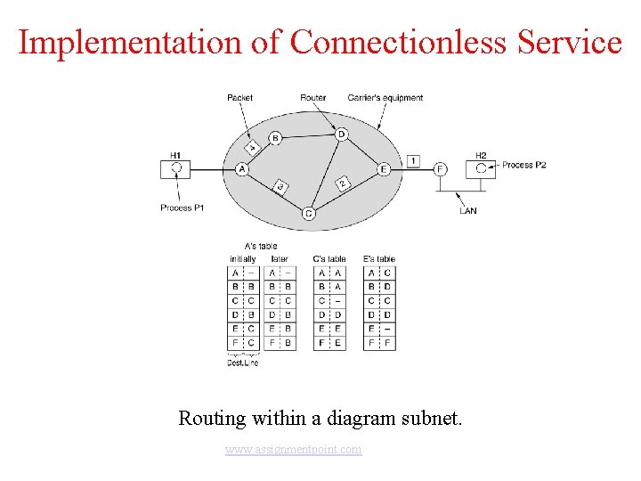 Implementation of Connectionless Service Routing within a diagram subnet. www. assignmentpoint. com 