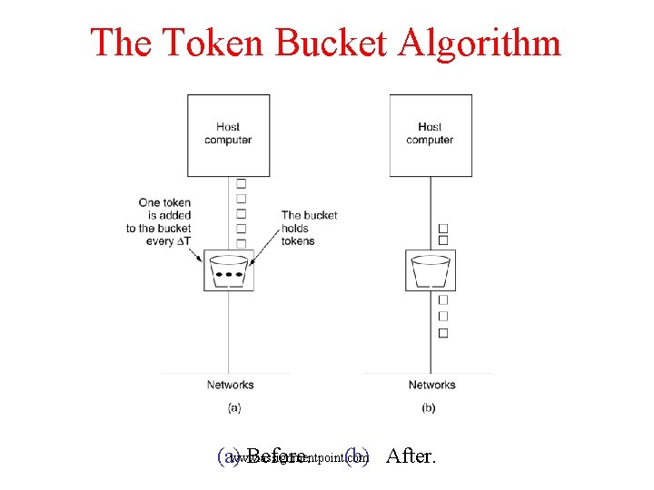 The Token Bucket Algorithm 5 -34 www. assignmentpoint. com (a) Before. (b) After. 