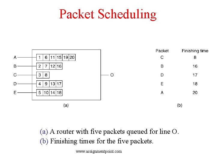 Packet Scheduling (a) A router with five packets queued for line O. (b) Finishing