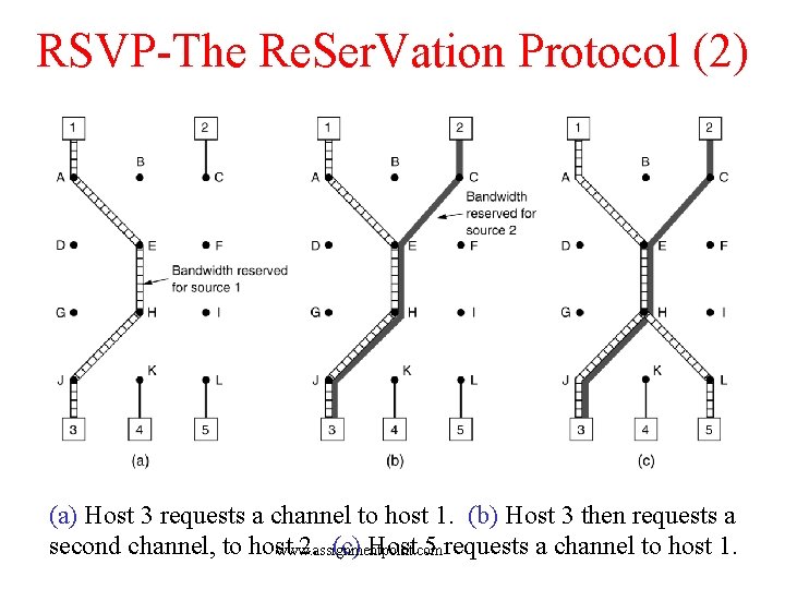 RSVP-The Re. Ser. Vation Protocol (2) (a) Host 3 requests a channel to host