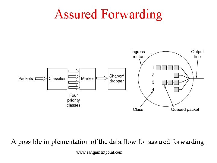 Assured Forwarding A possible implementation of the data flow for assured forwarding. www. assignmentpoint.