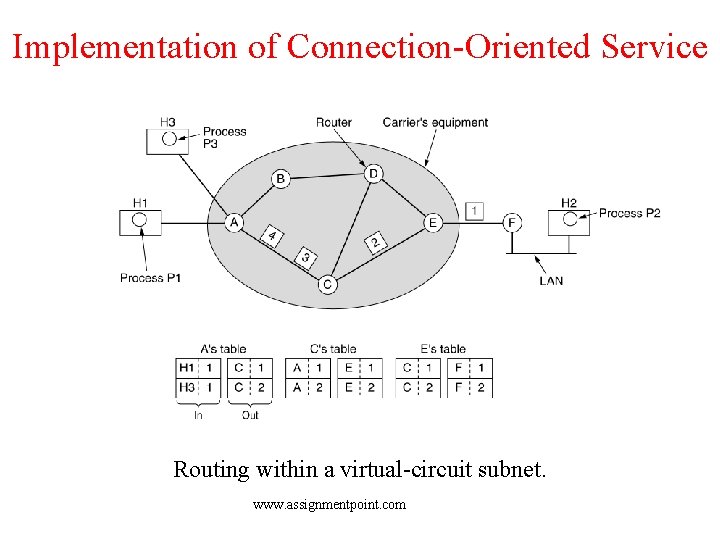 Implementation of Connection-Oriented Service Routing within a virtual-circuit subnet. www. assignmentpoint. com 