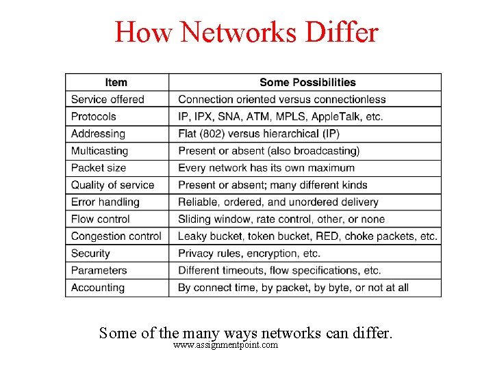 How Networks Differ 5 -43 Some of the many ways networks can differ. www.