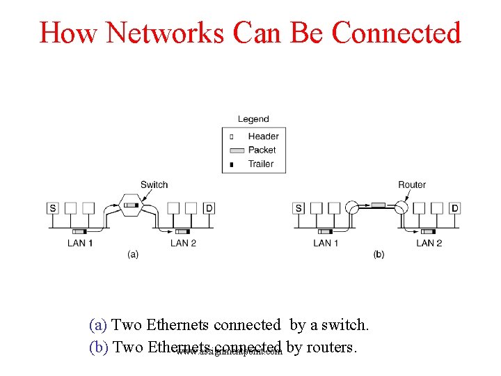 How Networks Can Be Connected (a) Two Ethernets connected by a switch. (b) Two