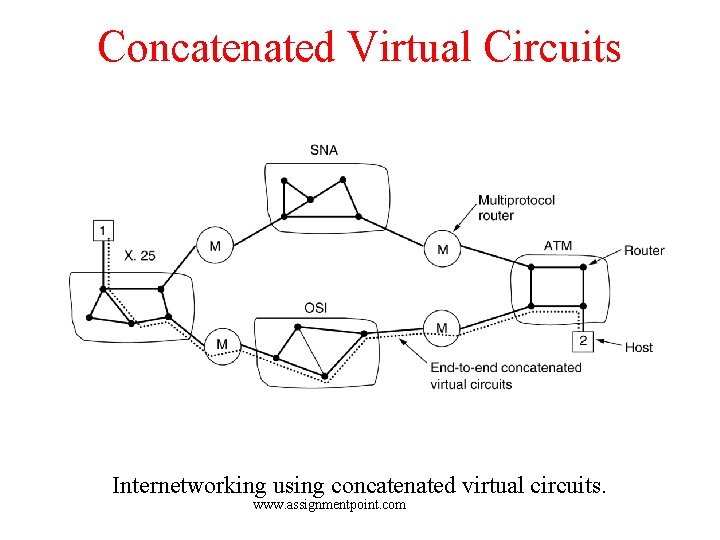 Concatenated Virtual Circuits Internetworking using concatenated virtual circuits. www. assignmentpoint. com 