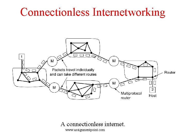 Connectionless Internetworking A connectionless internet. www. assignmentpoint. com 