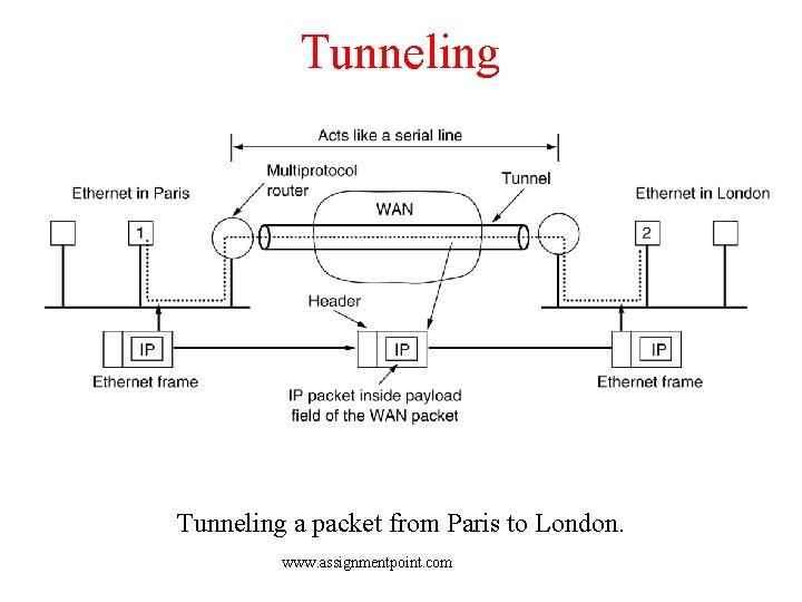 Tunneling a packet from Paris to London. www. assignmentpoint. com 