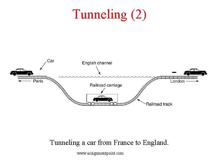 Tunneling (2) Tunneling a car from France to England. www. assignmentpoint. com 