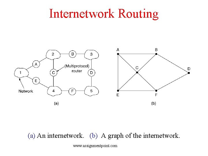 Internetwork Routing (a) An internetwork. (b) A graph of the internetwork. www. assignmentpoint. com