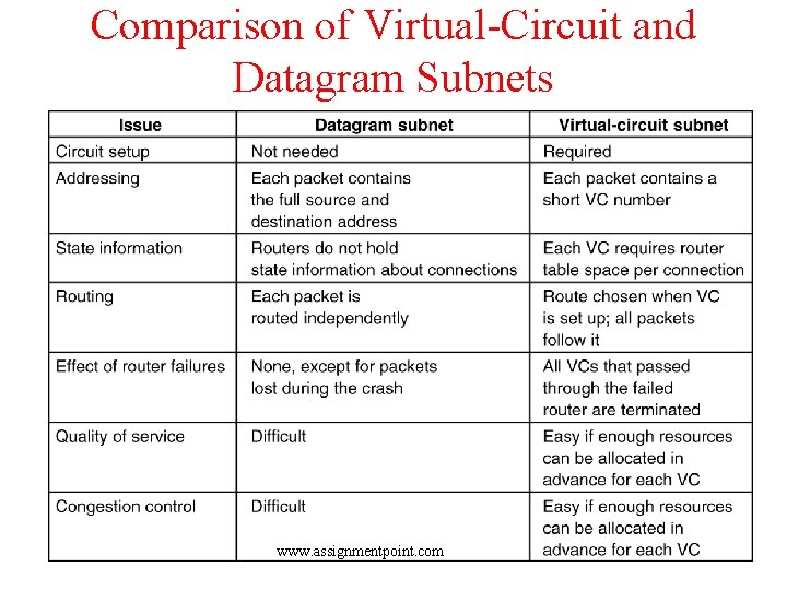 Comparison of Virtual-Circuit and Datagram Subnets 5 -4 www. assignmentpoint. com 