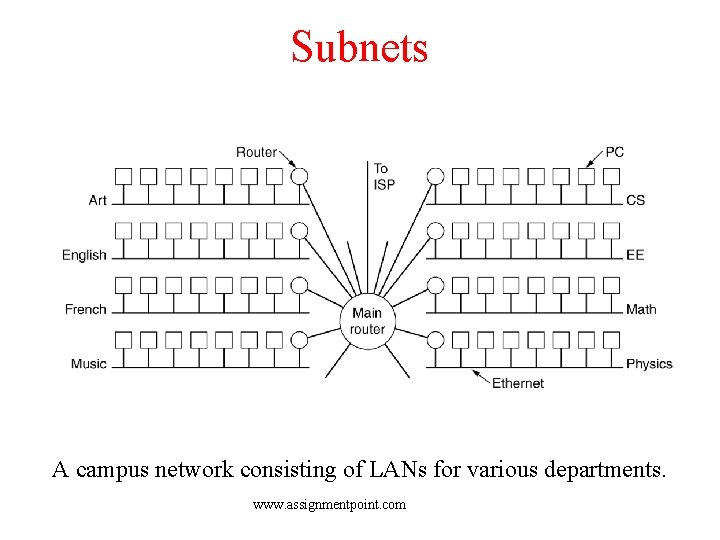 Subnets A campus network consisting of LANs for various departments. www. assignmentpoint. com 