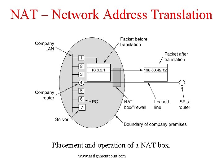 NAT – Network Address Translation Placement and operation of a NAT box. www. assignmentpoint.