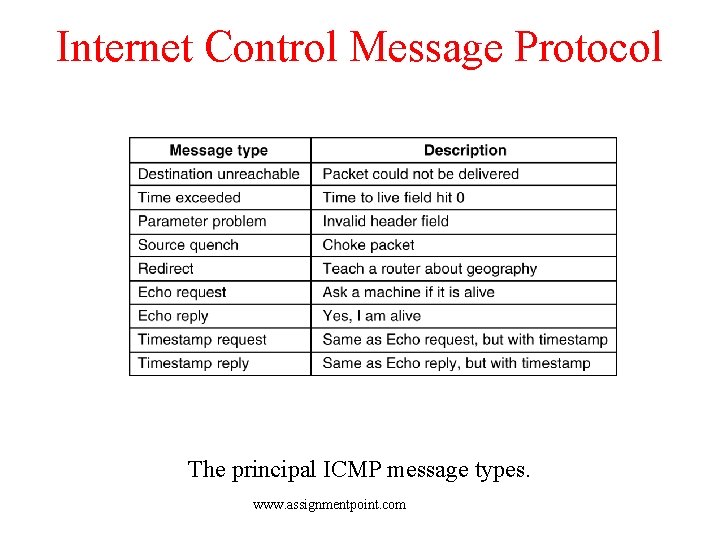 Internet Control Message Protocol 5 -61 The principal ICMP message types. www. assignmentpoint. com