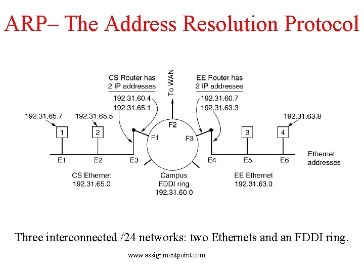 ARP– The Address Resolution Protocol Three interconnected /24 networks: two Ethernets and an FDDI